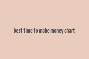 best time to make money chart