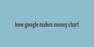 how google makes money chart